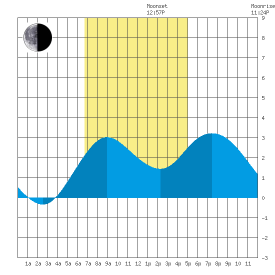 Antioch tide chart for Tuesday, November 11, 2025