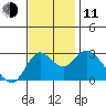 Antioch tide chart for Tuesday, November 11, 2025