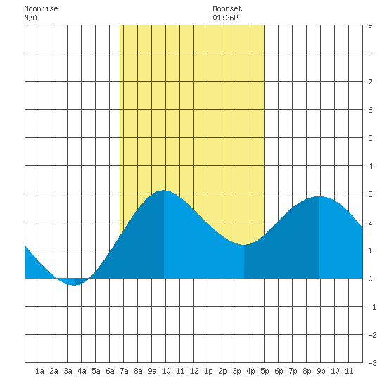 Antioch tide chart for Wednesday, November 12, 2025