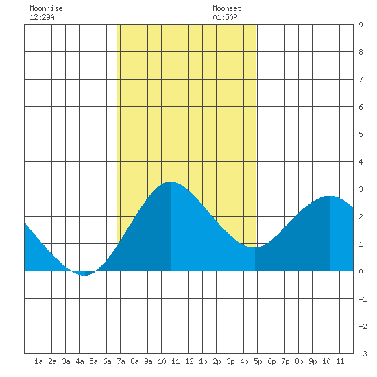 Antioch tide chart for Thursday, November 13, 2025