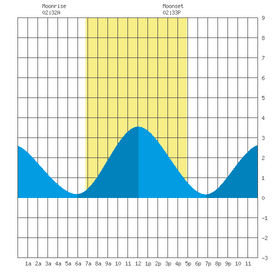 Antioch tide chart for Saturday, November 15, 2025