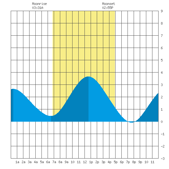 Antioch tide chart for Sunday, November 16, 2025