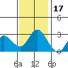 Antioch tide chart for Monday, November 17, 2025