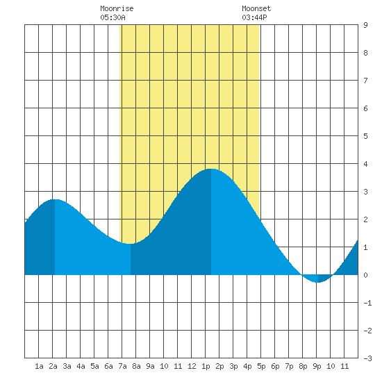 Antioch tide chart for Tuesday, November 18, 2025
