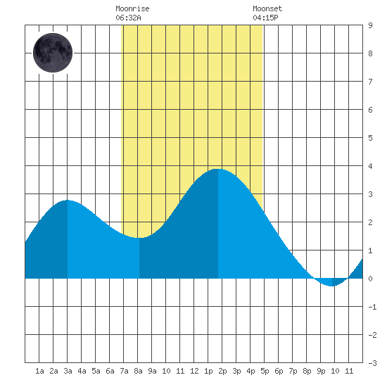 Antioch tide chart for Wednesday, November 19, 2025