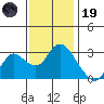 Antioch tide chart for Wednesday, November 19, 2025