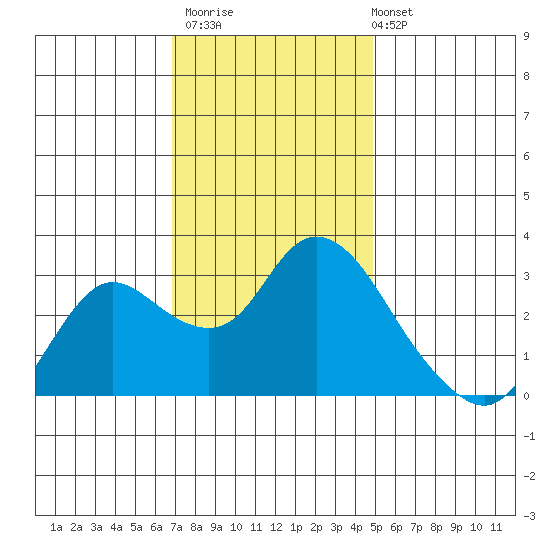 Antioch tide chart for Thursday, November 20, 2025
