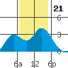 Antioch tide chart for Friday, November 21, 2025