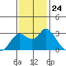 Antioch tide chart for Monday, November 24, 2025