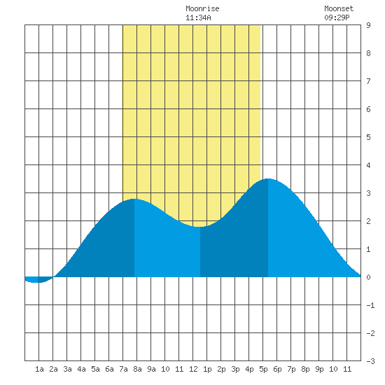 Antioch tide chart for Tuesday, November 25, 2025