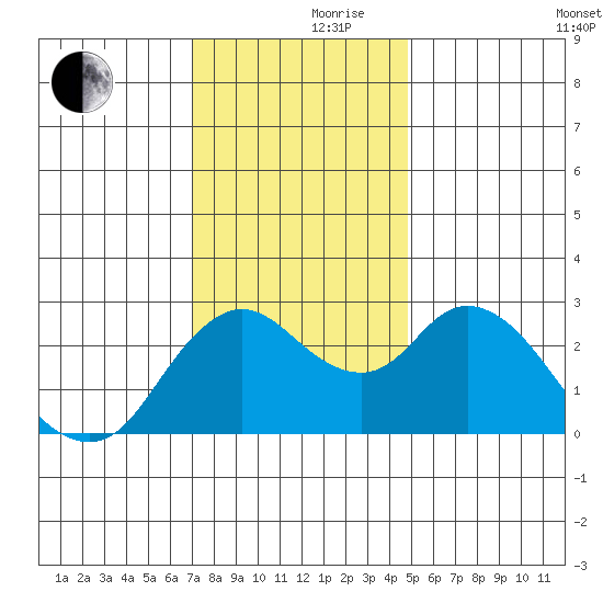 Antioch tide chart for Thursday, November 27, 2025