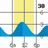 Antioch tide chart for Sunday, November 30, 2025