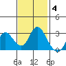 Antioch tide chart for Tuesday, November 4, 2025