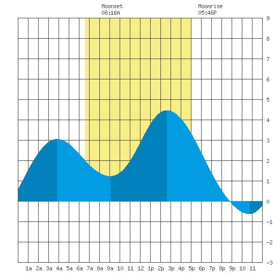 Antioch tide chart for Thursday, November 6, 2025
