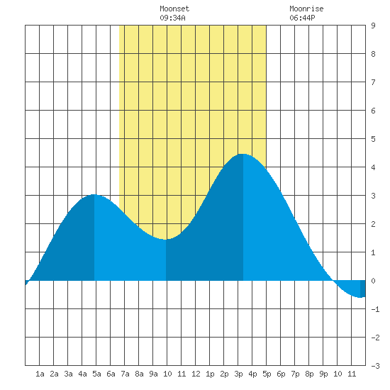 Antioch tide chart for Friday, November 7, 2025