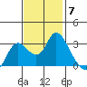 Antioch tide chart for Friday, November 7, 2025
