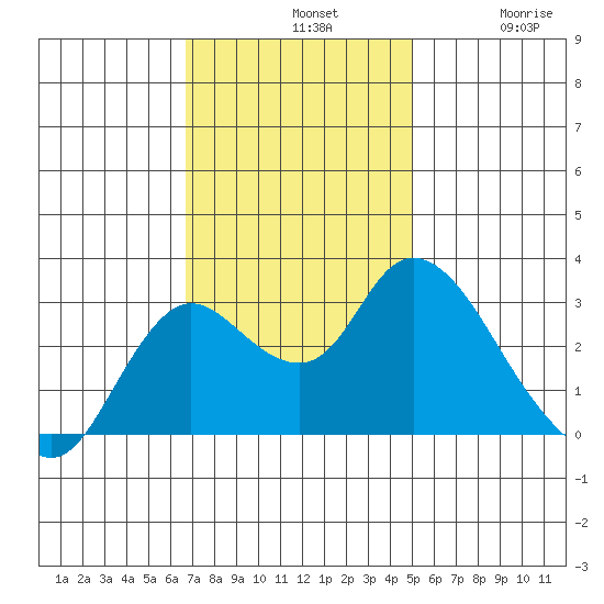 Antioch tide chart for Sunday, November 9, 2025