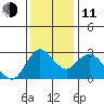Antioch tide chart for Thursday, December 11, 2025