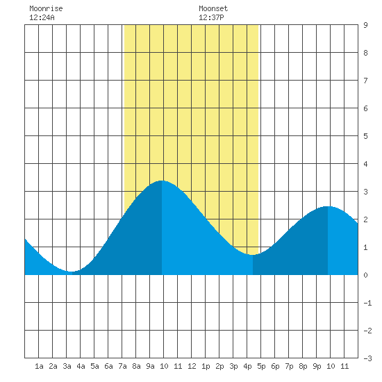 Antioch tide chart for Friday, December 12, 2025