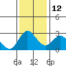 Antioch tide chart for Friday, December 12, 2025