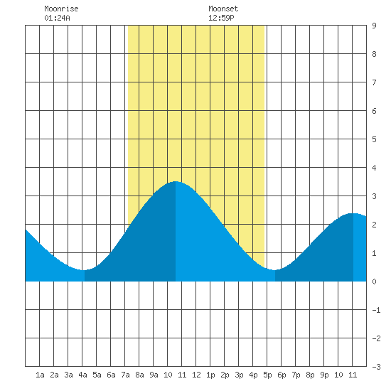 Antioch tide chart for Saturday, December 13, 2025