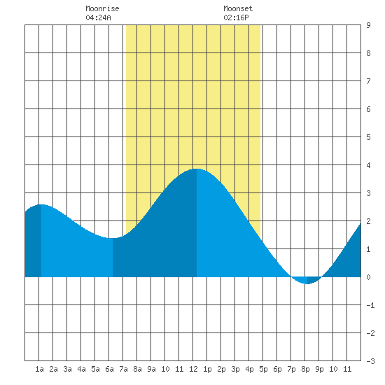 Antioch tide chart for Tuesday, December 16, 2025