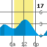 Antioch tide chart for Wednesday, December 17, 2025