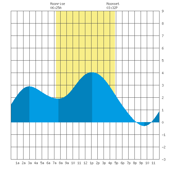 Antioch tide chart for Thursday, December 18, 2025