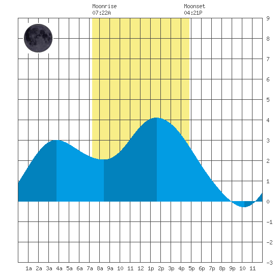 Antioch tide chart for Friday, December 19, 2025