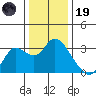 Antioch tide chart for Friday, December 19, 2025