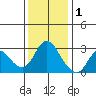 Antioch tide chart for Monday, December 1, 2025
