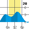 Antioch tide chart for Saturday, December 20, 2025
