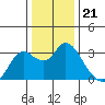 Antioch tide chart for Sunday, December 21, 2025