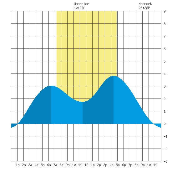 Antioch tide chart for Tuesday, December 23, 2025