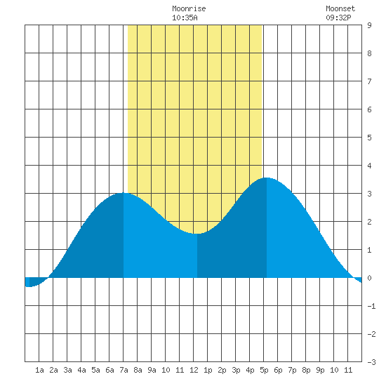 Antioch tide chart for Wednesday, December 24, 2025