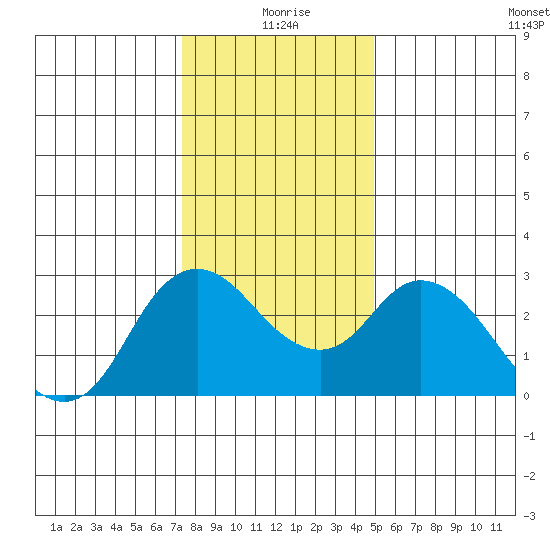 Antioch tide chart for Friday, December 26, 2025