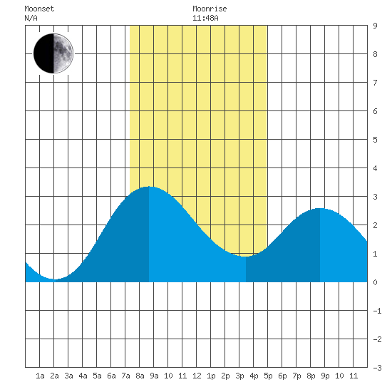Antioch tide chart for Saturday, December 27, 2025
