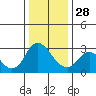 Antioch tide chart for Sunday, December 28, 2025