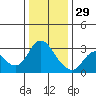 Antioch tide chart for Monday, December 29, 2025