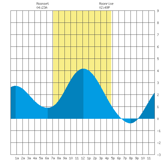 Antioch tide chart for Tuesday, December 2, 2025