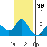 Antioch tide chart for Tuesday, December 30, 2025