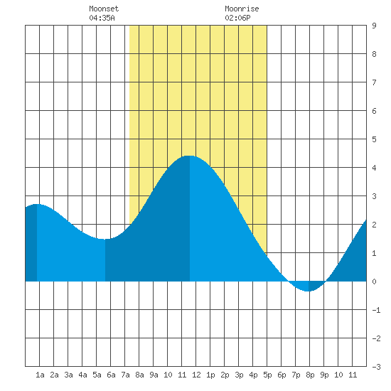 Antioch tide chart for Wednesday, December 31, 2025