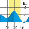 Antioch tide chart for Wednesday, December 31, 2025