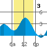 Antioch tide chart for Wednesday, December 3, 2025