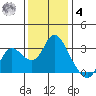 Antioch tide chart for Thursday, December 4, 2025