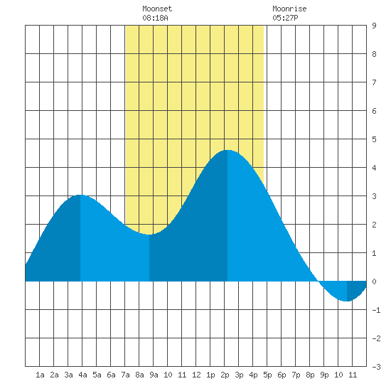 Antioch tide chart for Friday, December 5, 2025