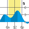 Antioch tide chart for Friday, December 5, 2025