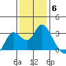 Antioch tide chart for Saturday, December 6, 2025