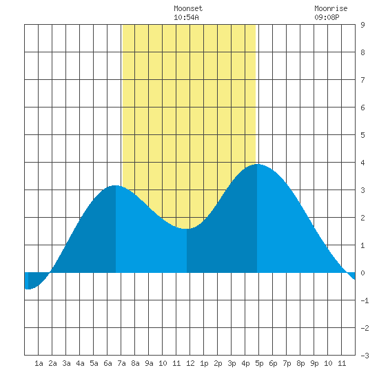 Antioch tide chart for Monday, December 8, 2025