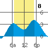 Antioch tide chart for Monday, December 8, 2025